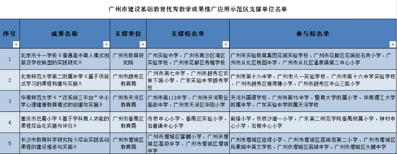 广州市建设基础教育优秀教学成果推广应用示范区支撑单位名单.png