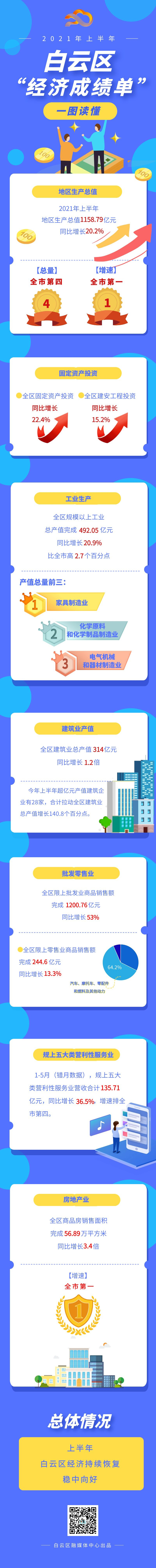 2021年上半年白云区“经济成绩单”一图读懂.jpg
