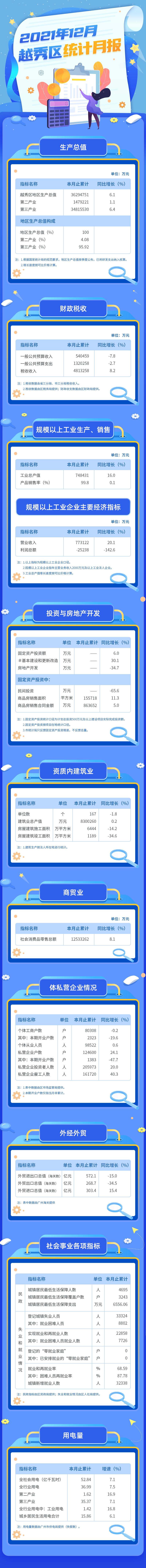 2021年12月越秀区统计月报长图.jpg
