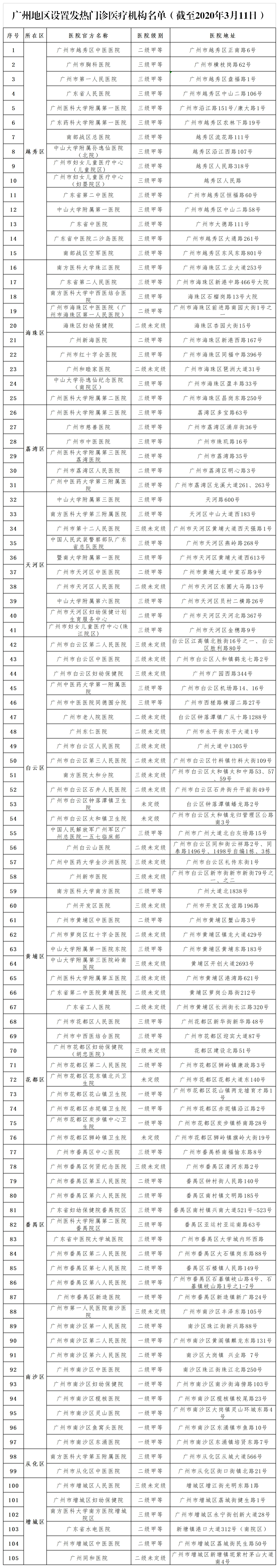 （3月11日）广州地区设置发热门诊医疗机构名单_wps图片.jpg
