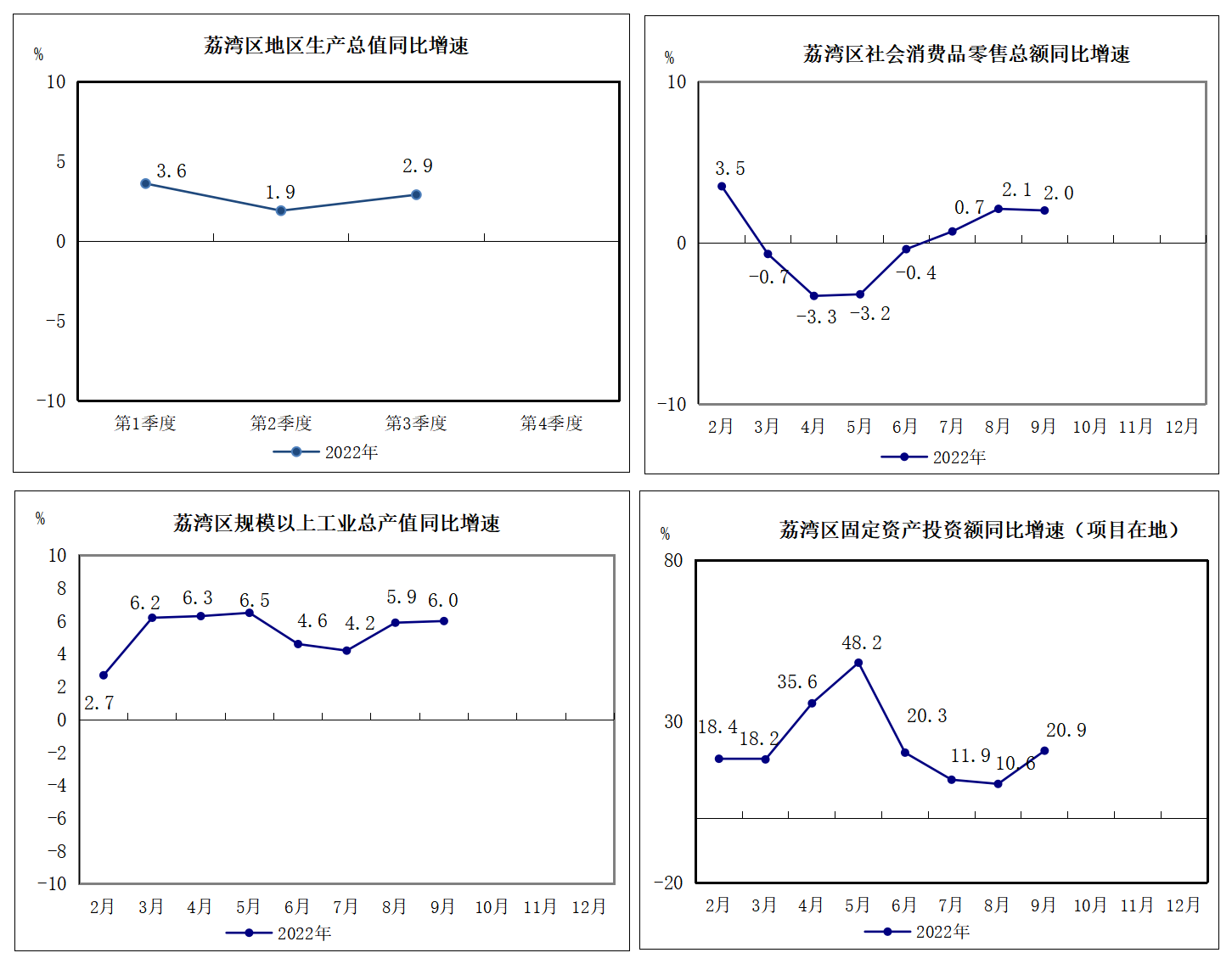 2022年1-9月荔湾区主要经济指标挂网版1.png