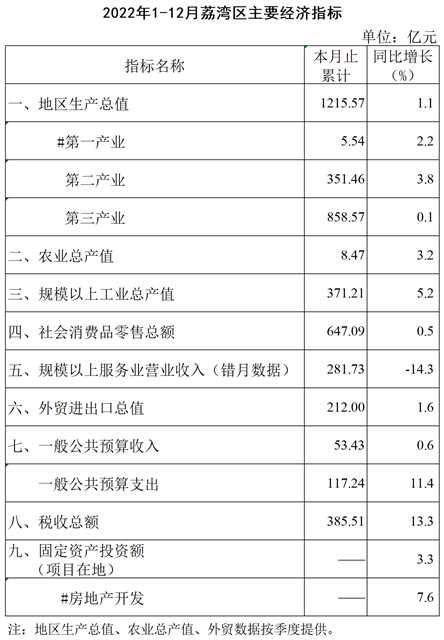 2022年1-12月荔湾区主要经济指标挂网版.png