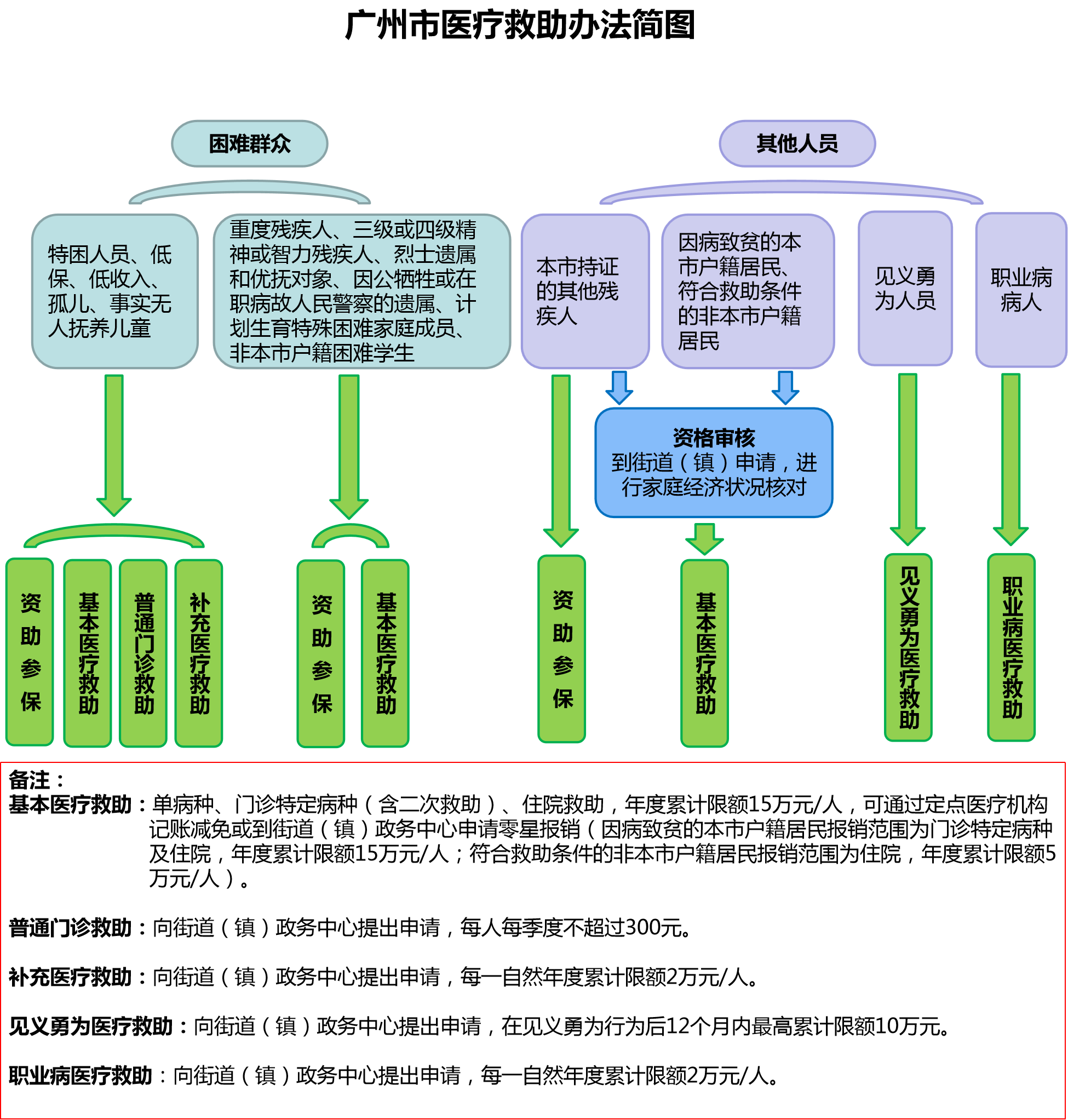 《广州市医疗救助办法》政策解读_1