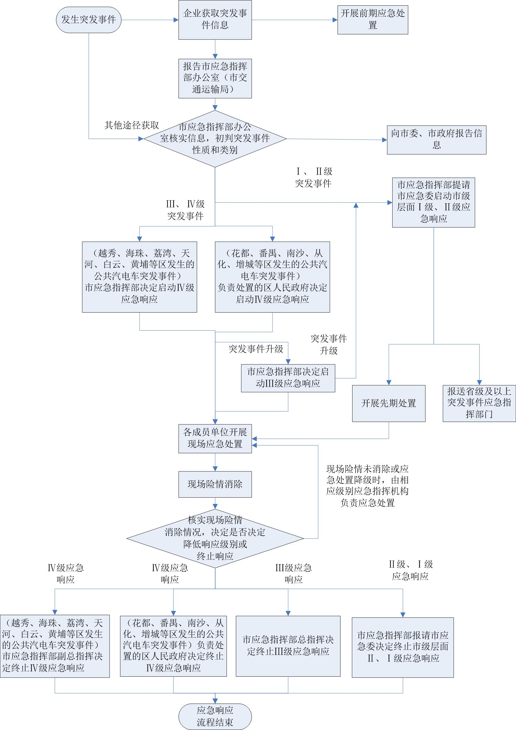 应急响应处置流程图.png