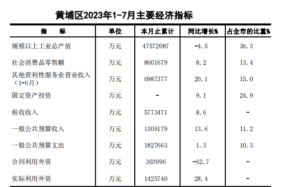 2023年7月黄埔区主要经济指标.png