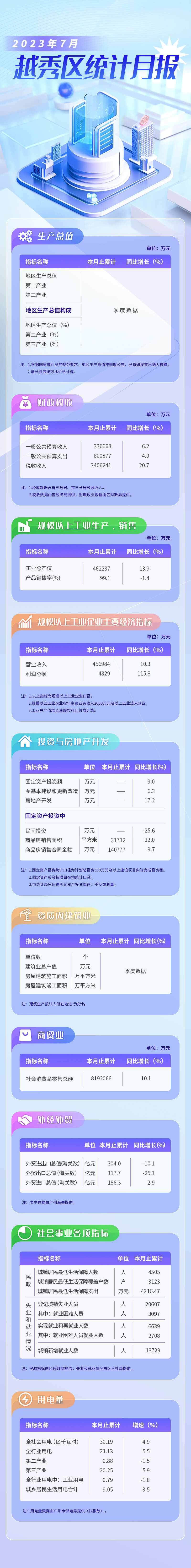 越秀区2023年7月统计月报长图-调整版.jpg