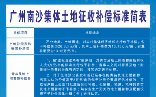 【一图读懂】《广州南沙集体土地和集体土地上房屋征收补偿安置办法》