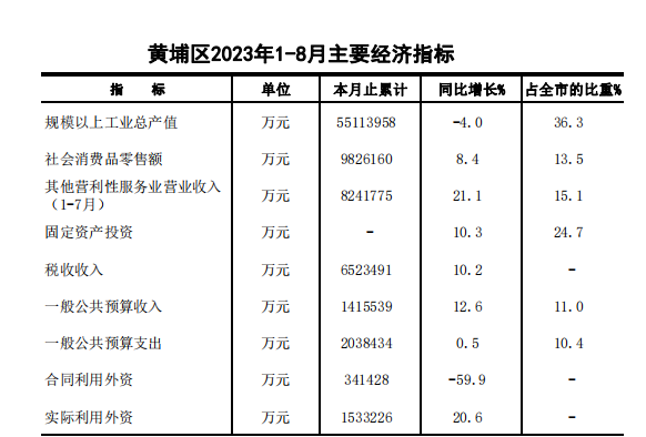 2023年8月黄埔区主要经济指标