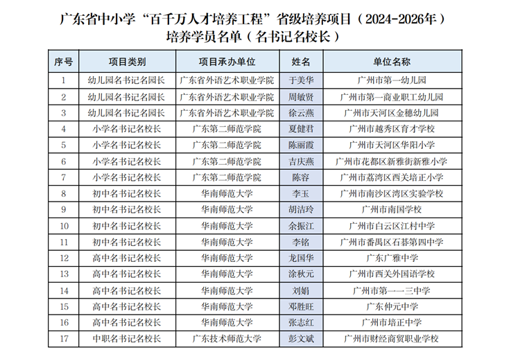 图片1.+广东省中小学“百千万人才培养工程”省级培养项目（2024—2026年）培养学员名单（名书记名校长）.png