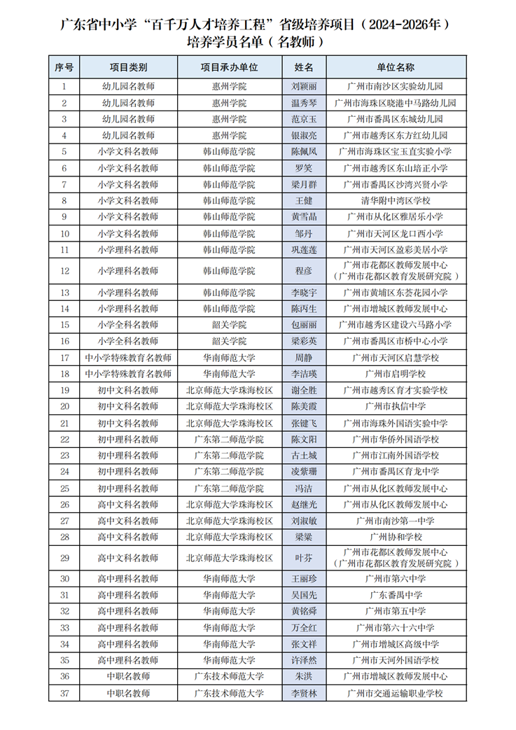 图片2.+广东省中小学“百千万人才培养工程”省级培养项目（2024—2026年）培养学员名单（名教师）.png