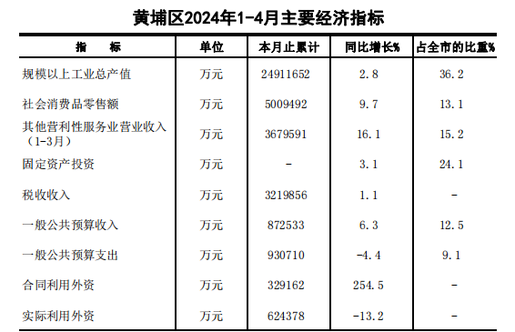 2024年4月黄埔区主要经济指标.png