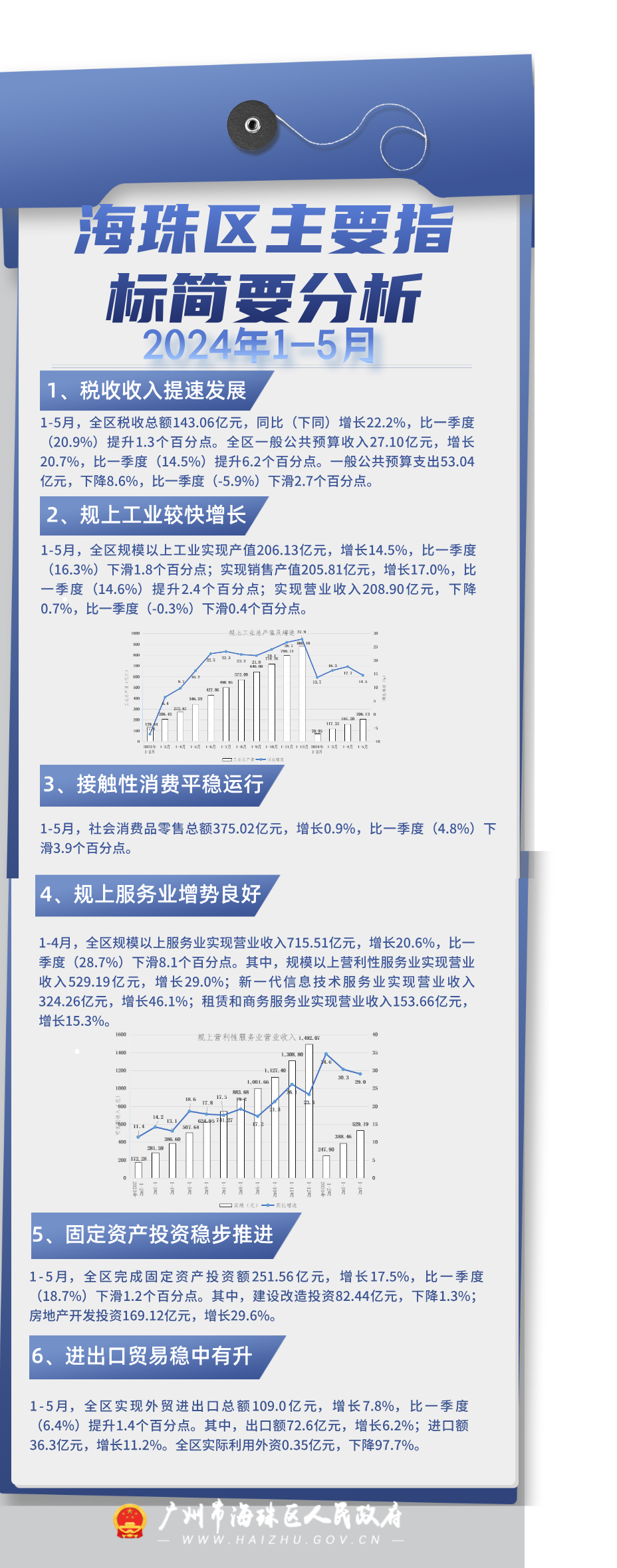（图解)2024年1-5月海珠区主要指标简要分析.png