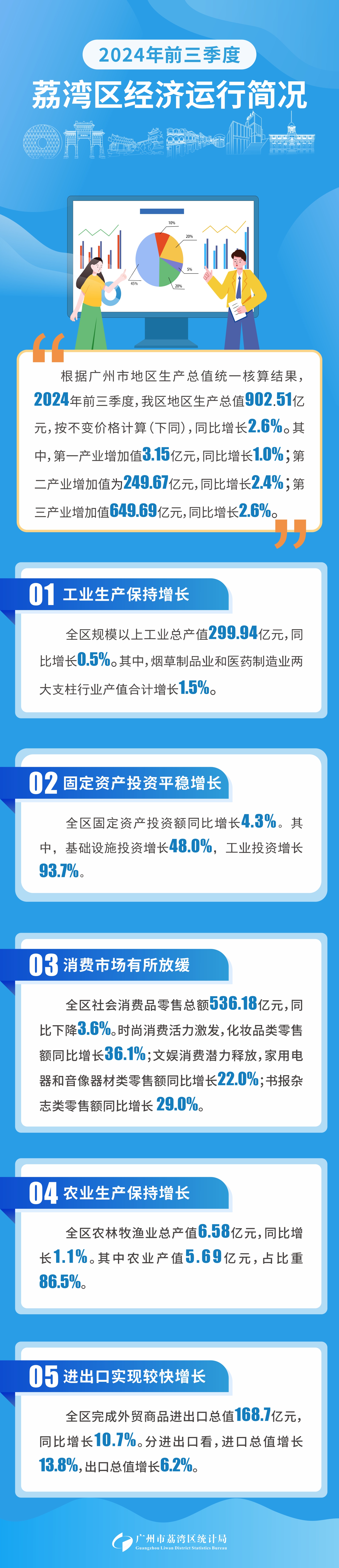 2024年前三季度荔湾区经济运行简况.jpg