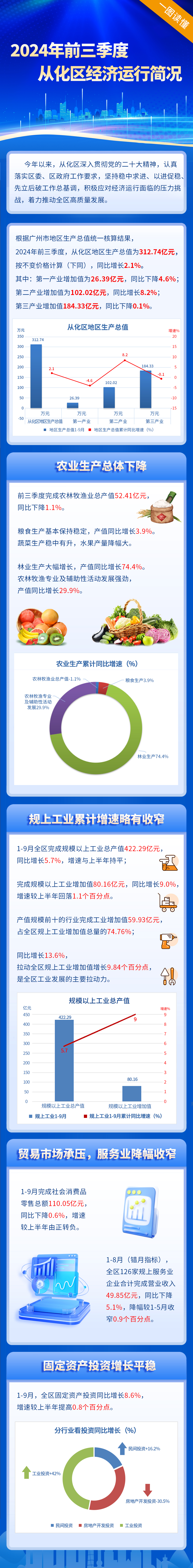 2024年前三季度从化区经济运行简况2(3).jpg