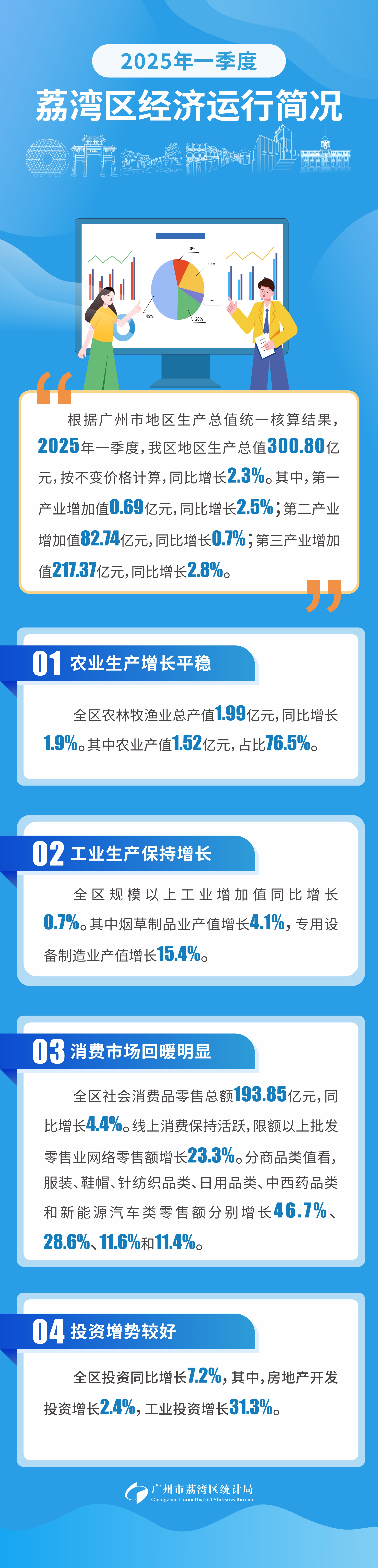 2025年一季度荔湾区经济运行简况.jpg