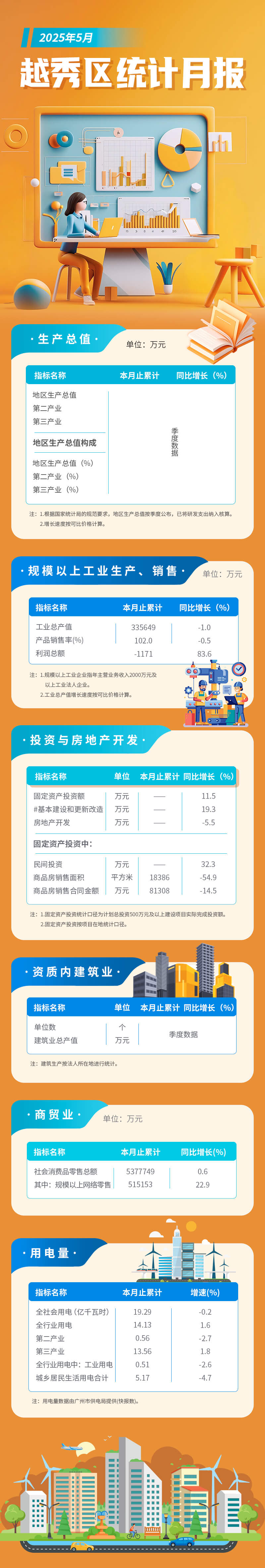 越秀区5月统计月报长图-调整版 (1).jpg