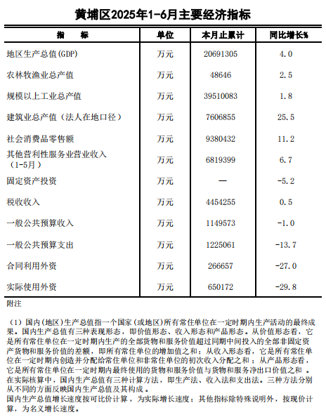 6月黄埔区主要经济指标.png
