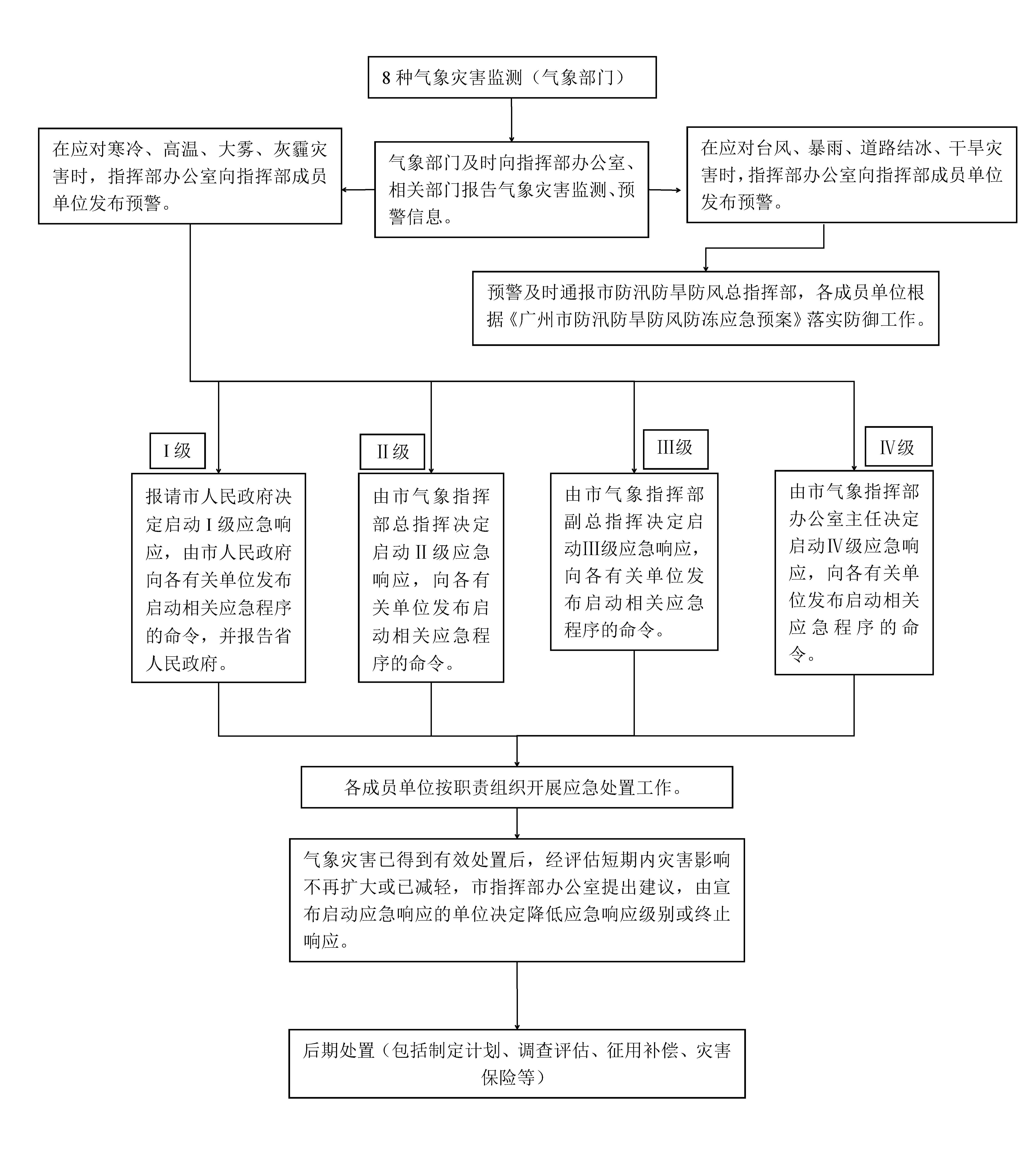 气象灾害应急处置流程图.png
