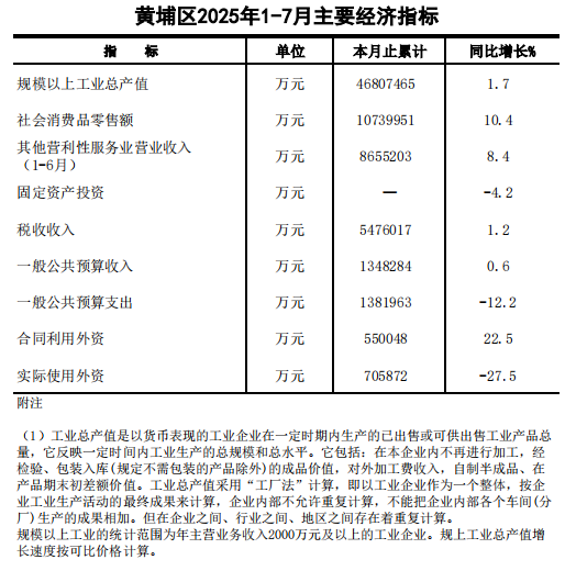 2025年7月黄埔区主要经济指标-图.png