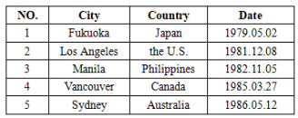Friendship Cities and Friendly Cities