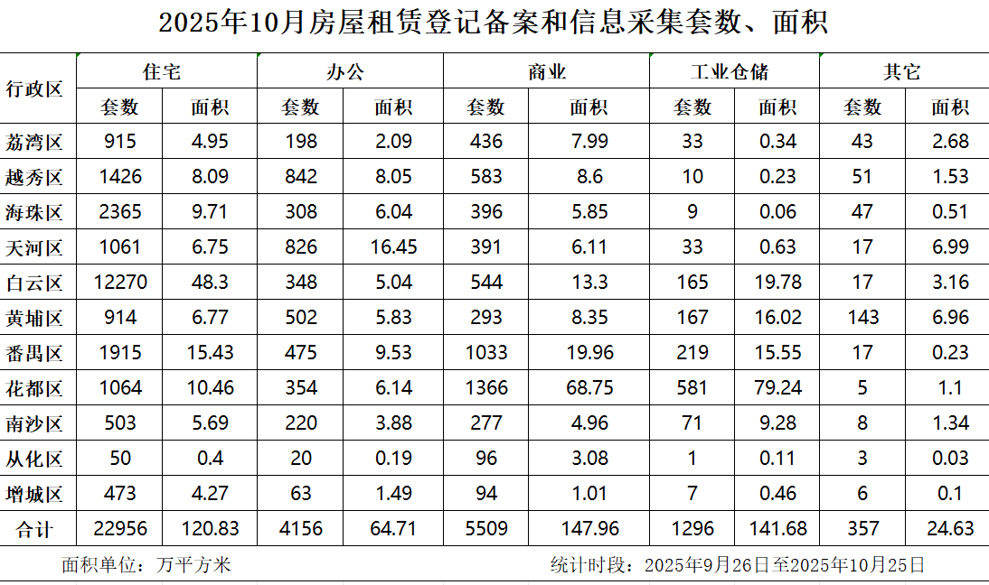 2025年10月房屋租赁登记备案数据.jpg