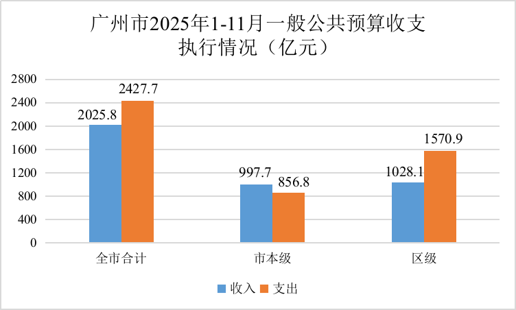 广州市2025年1-11月一般公共预算收支执行情况