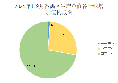 2025年1-9月番禺区经济运行情况