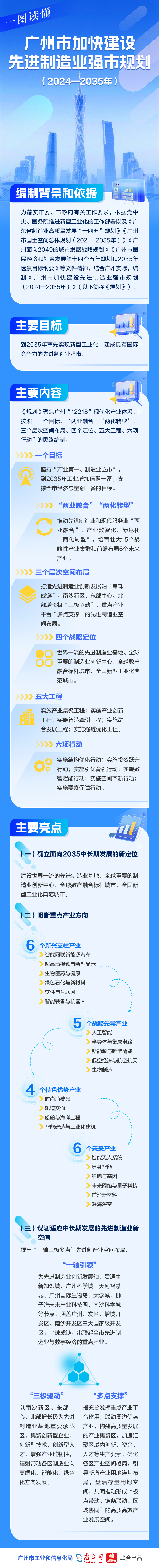 一图读懂《广州市加快建设先进制造业强市规划（2024—2035年）》.jpg