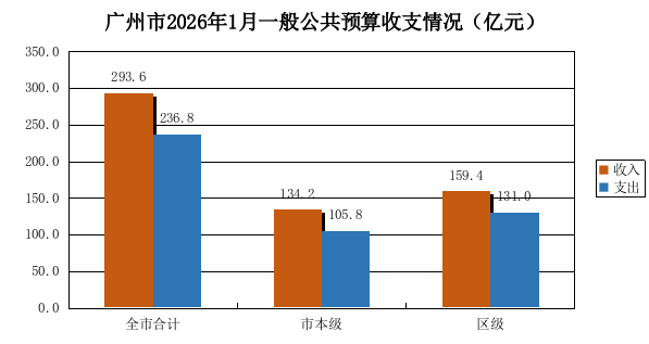 广州市2026年1月一般公共预算收支执行情况