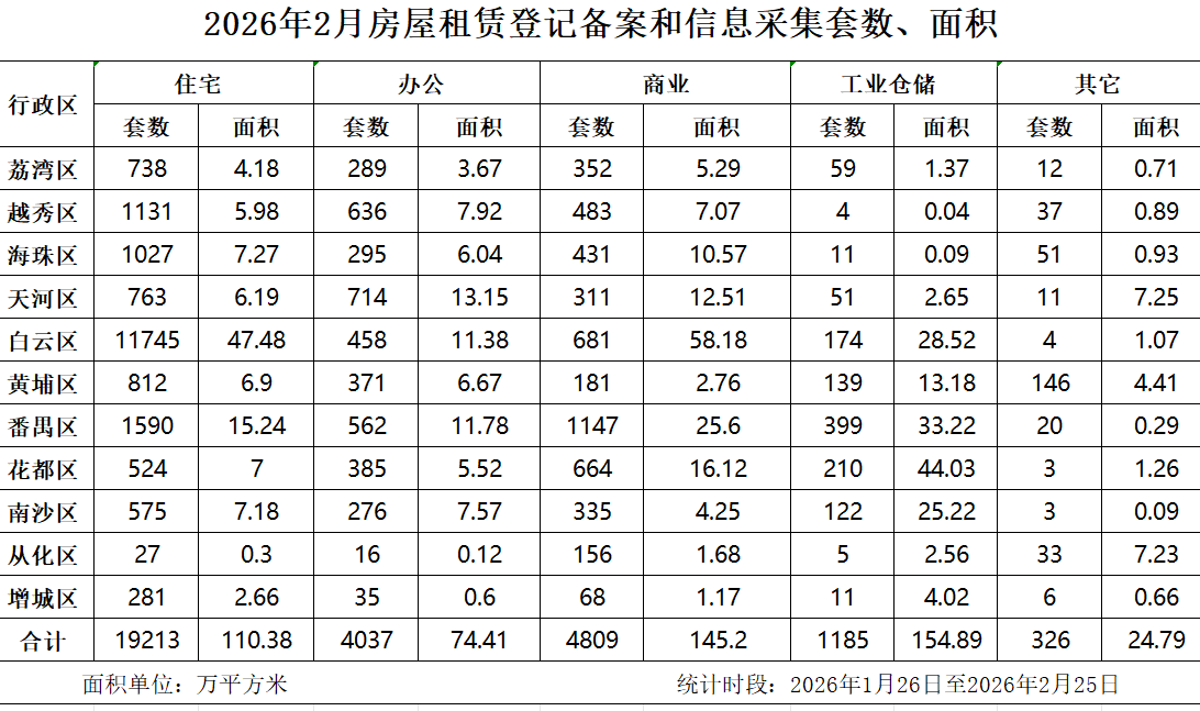 2026年2月房屋租赁登记备案数据.png