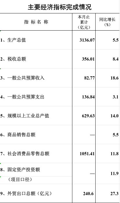 12月统计月报--主要经济指标完成情况.png