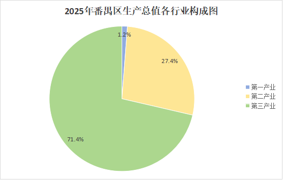 2025年番禺区经济运行情况