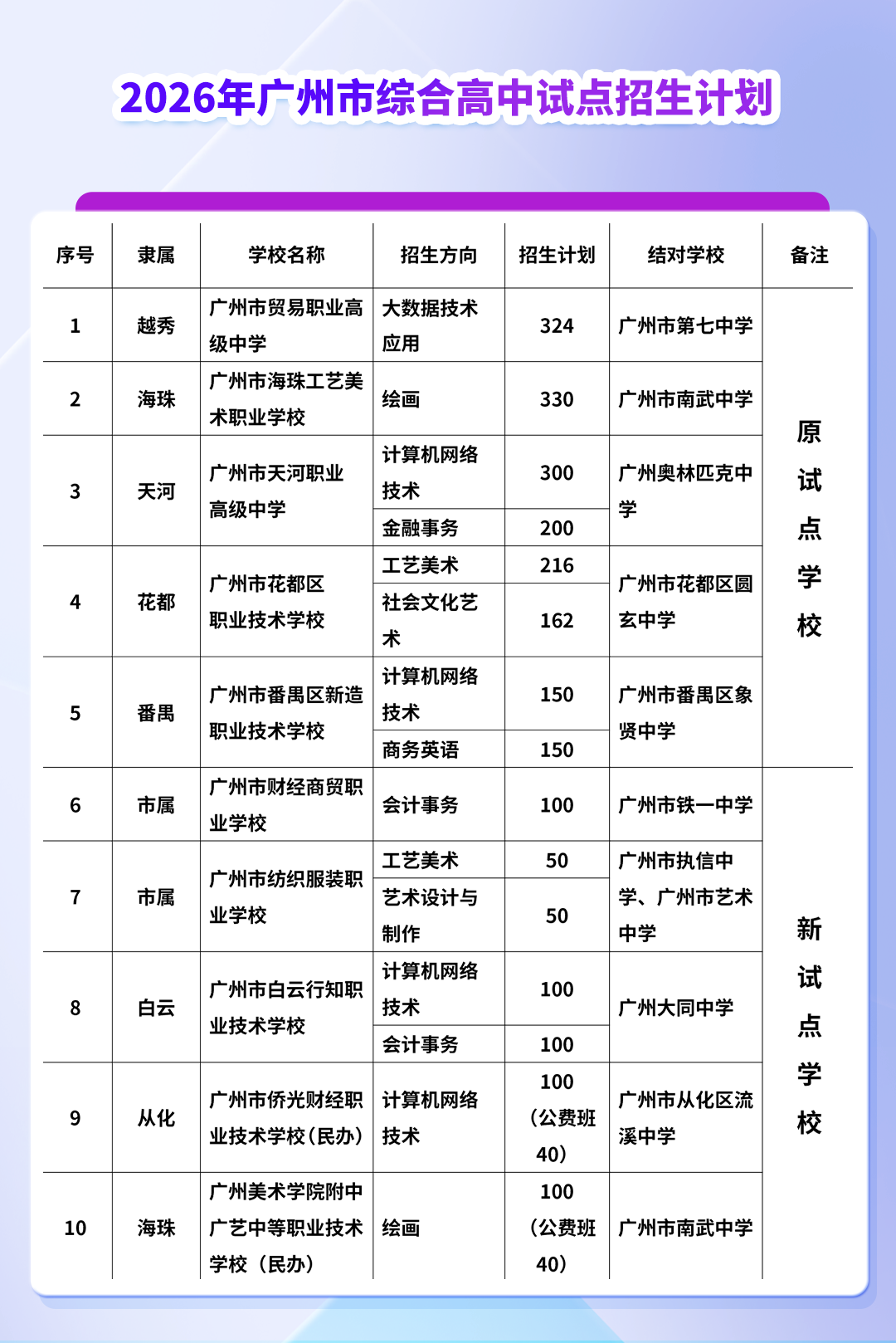广州综合高中试点翻倍扩面.png