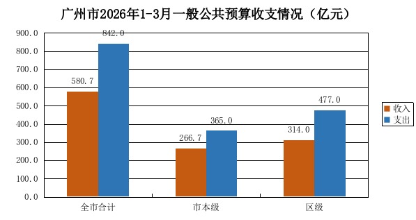 广州市2026年1-3月一般公共预算收支执行情况
