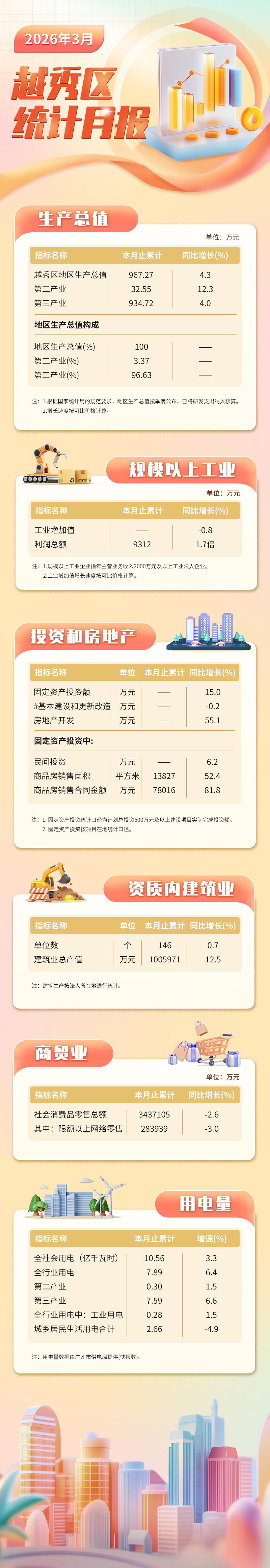 2026年3月越秀区统计数据.jpg