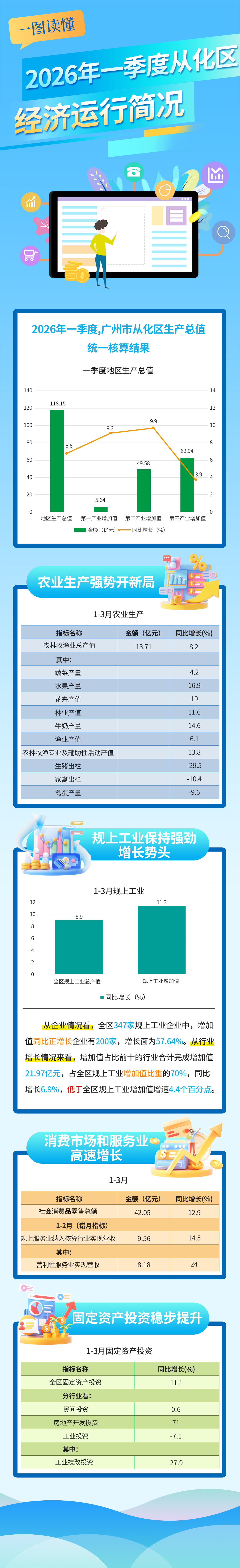 2026年一季度从化区经济运行简况(3).jpg