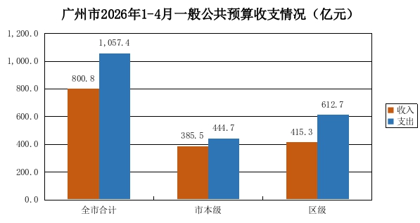 广州市2026年1-4月一般公共预算收支执行情况