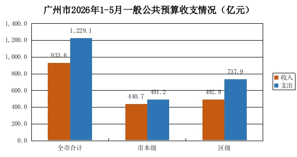 广州市2026年1-5月一般公共预算收支执行情况