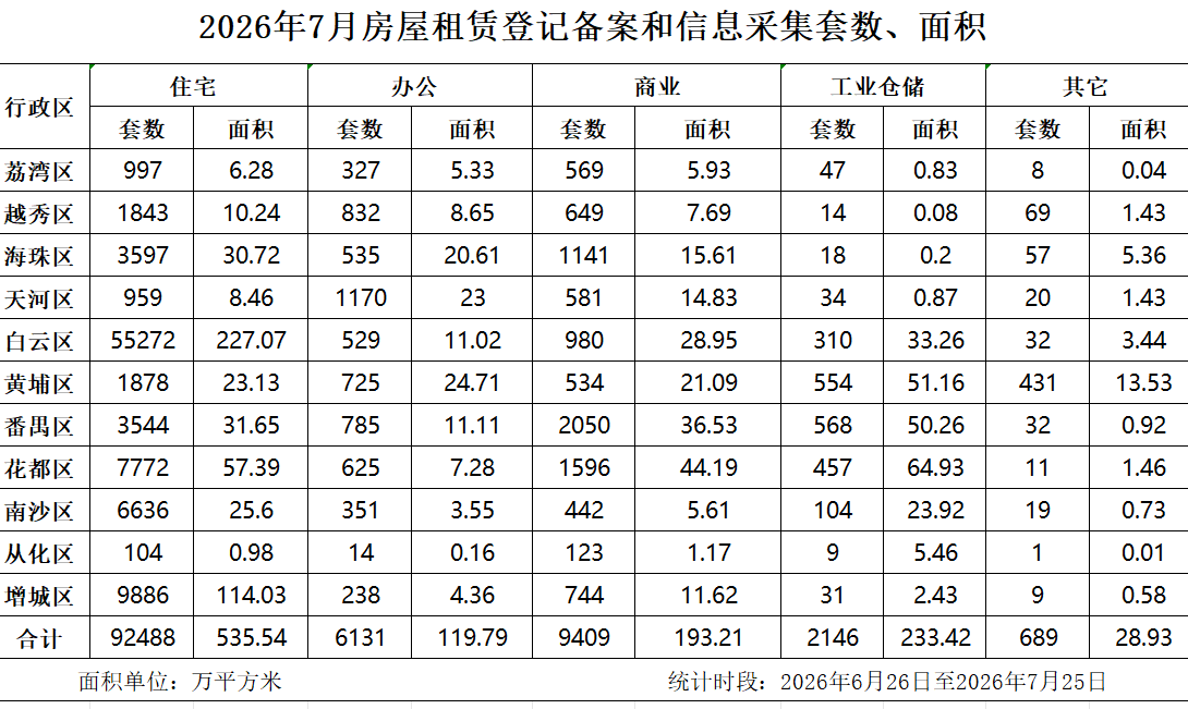 2026年7月房屋租赁登记备案数据.png