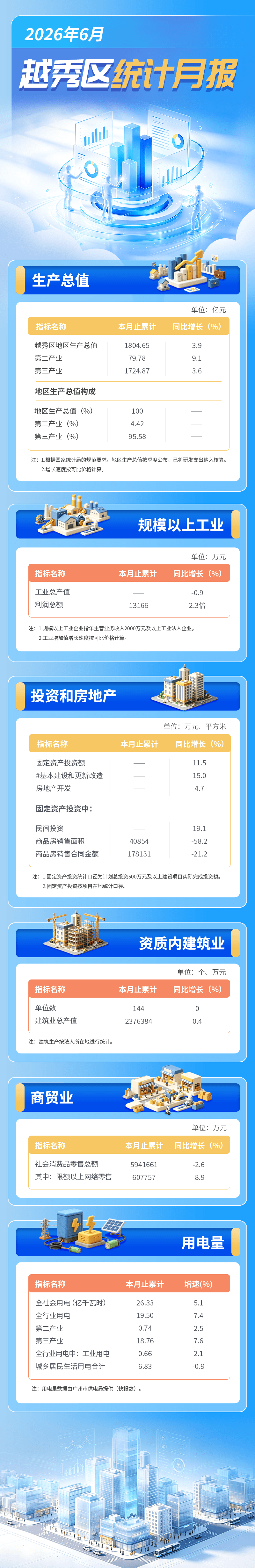 2026年6月越秀区统计数据.png