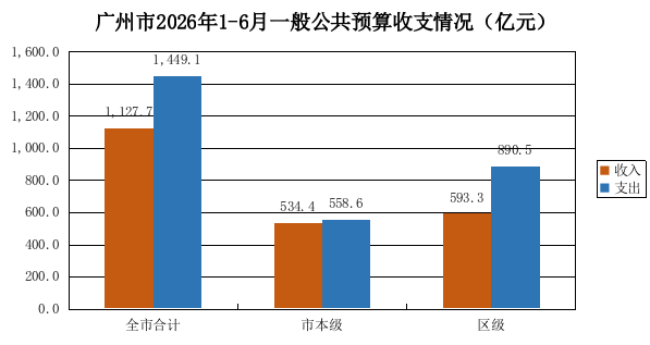 广州市2026年1-6月一般公共预算收支执行情况