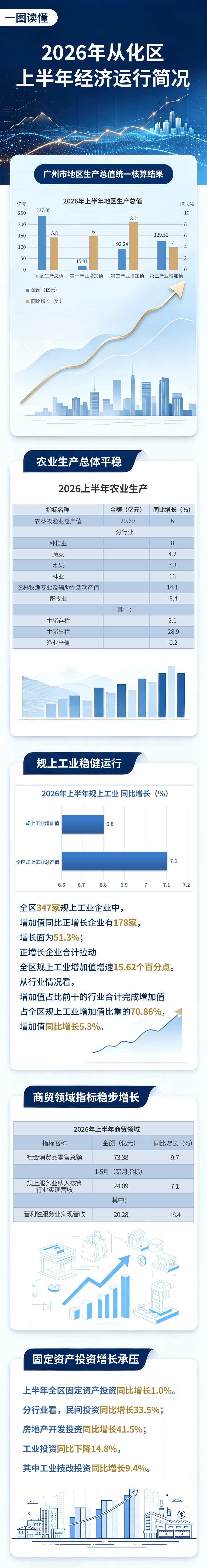2026年从化区上半年经济运行简况 (2)(5).jpg