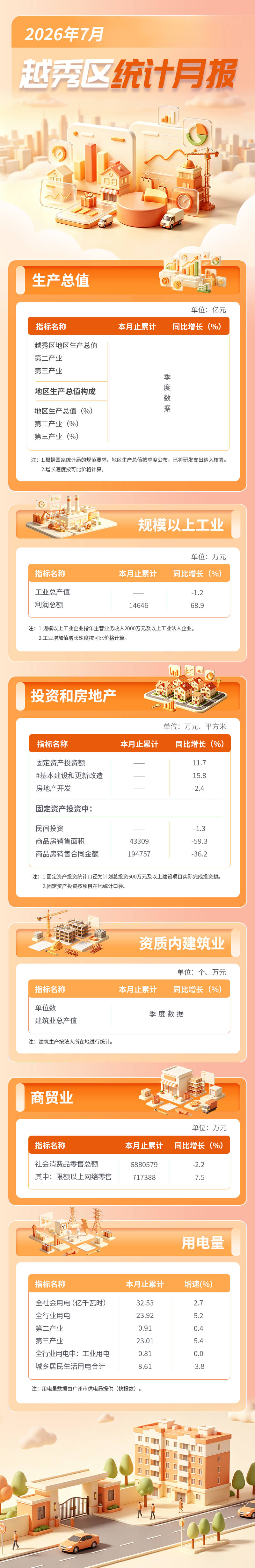 2026年7月越秀区统计数据.jpg