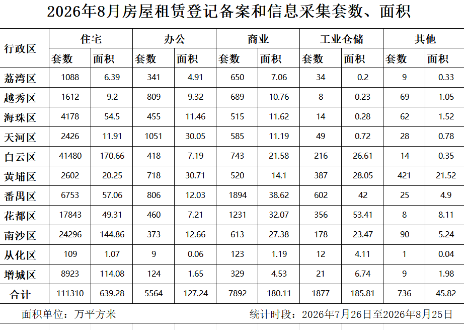 2026年8月房屋租赁登记备案数据.png