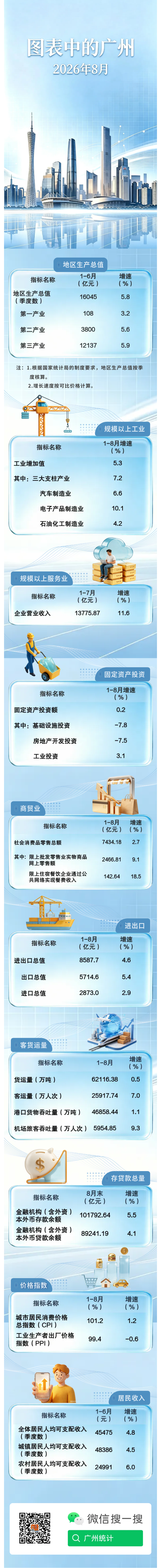 图表中的广州202608.png